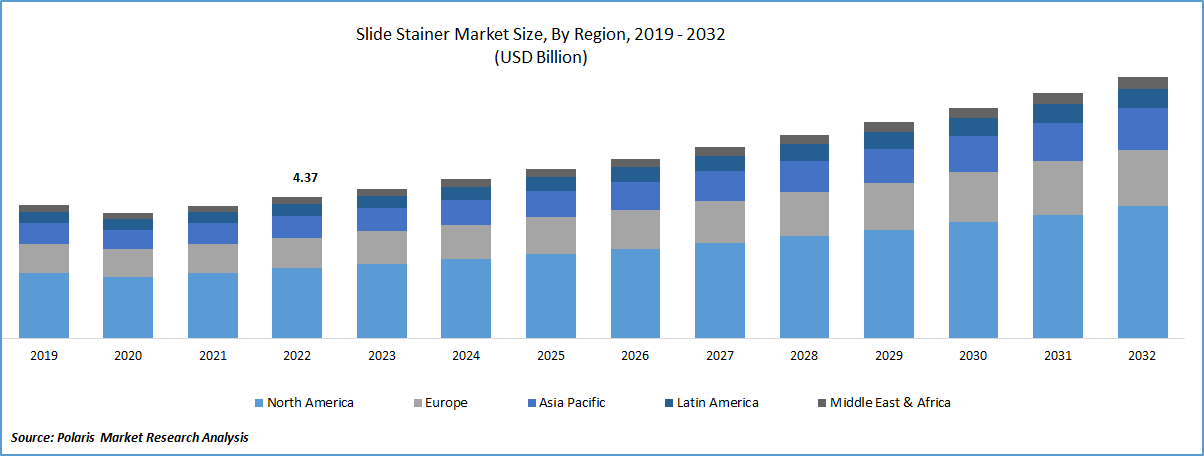 Slide Stainer Market Size